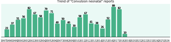Convulsion neonatal: 1,147 reports from FDA and social media. Convulsion neonatal: 1,147 reports.